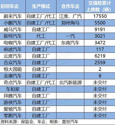 代工門檻即將升級 造車新勢力量產加速優(yōu)勝劣汰